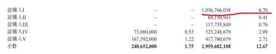 有贊獲10億港元融資 騰訊領投持股6.7%